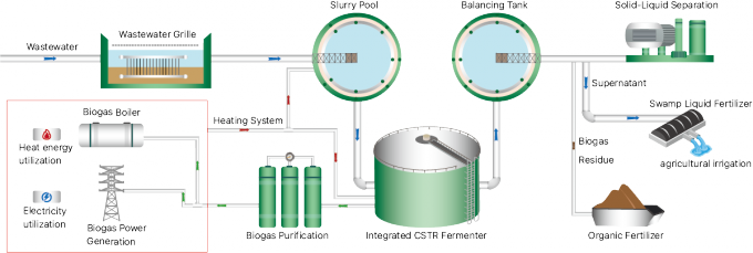 3mm Steel Plates Σχέδιο Βιοαερολογικού Σταθμού που οδηγεί στην αξιοποίηση των πόρων των οργανικών αποβλήτων 1