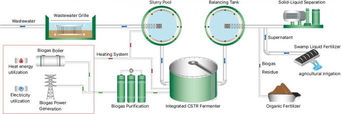 Σχέδιο εργοστασίου θερμομόνωσης βιοαερίου Βιώσιμη κτηνοτροφία και οικολογική αρμονία 0