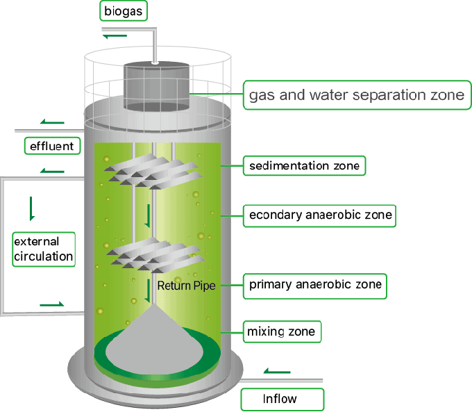 Υψηλής Αποδοτικότητας Αναερόβιος αντιδραστήρας για τη βελτίωση της επεξεργασίας βιομηχανικών λυμάτων 0